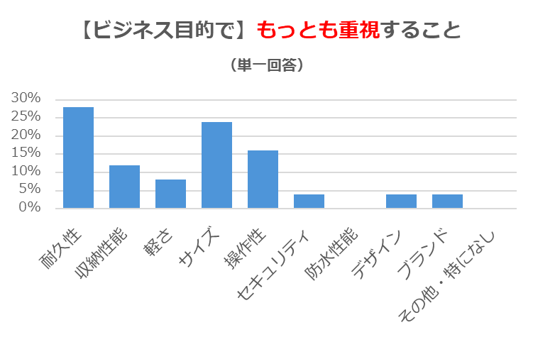 ビジネス・出張旅行のスーツケース選びでもっとも重視するポイント