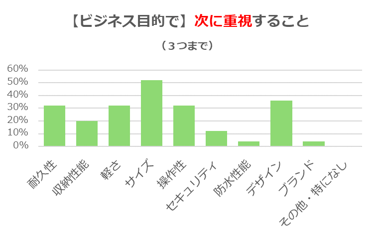 ビジネス・出張目的のスーツケース選びで次に重視すること