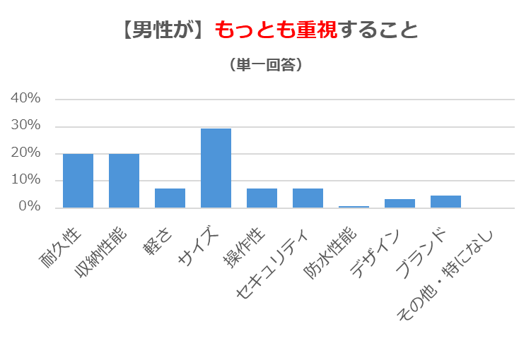 スーツケース選びで男性がもっとも重視すること