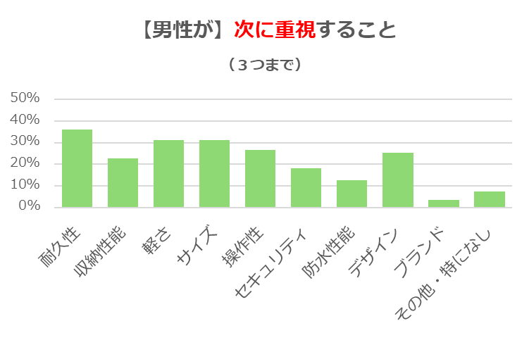 スーツケース選びで男性が次に重視すること