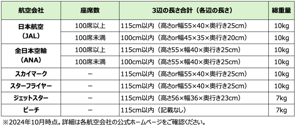 主要航空会社別手荷物の機内持ち込みサイズ・重さの表